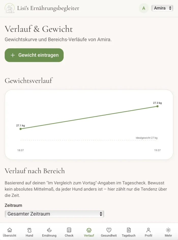 Verlauf & Gewicht
